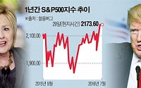 클린턴 Vs. 트럼프, 본선전 돌입…미국 증시 3개월 흐름 보면 대선 결과 보인다