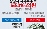 [간추린 뉴스]  상장사 자사주 취득액 전년대비 245% 급증