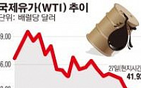 [빨간불 켜진 미국 경제] ③다시 떨어지는 국제유가, 저성장 기조 신호?