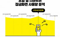 스마트폰 사용량, 금요일 가장 많아… 월요일은 '연예', 수요일은 '부동산' 소비