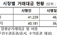 매매거래시장 연장 첫날 코스피 거래대금 12.9% 증가