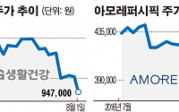 ‘엎친 데 덮쳐서’… 화장발 못 받는 화장품株