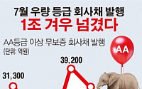 [데이터뉴스] 7월 우량채 발행 1조원 턱걸이…작년 절반 수준