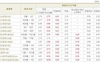 [채권시황]금통위 여진으로 금리 상승...국고3년 3.79%(2bp↑)