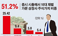 [데이터뉴스] 10대 재벌가문 상장사 주식가치 전체 시총 절반