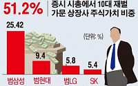 [간추린 뉴스] 범 삼성家 상장사 주식가치, 전체 증시의 4분의 1