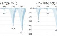 전경련 “20대 국회 규제 한파 심각, 의원입법 규제영향평가 도입 시급”