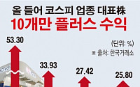 [데이터뉴스] 올해 코스피 업종 대표주 10종목만 플러스 수익
