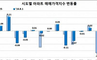 폭염·휴가철 겹치며 주간 아파트 매매가·전세가 상승폭 ‘축소’