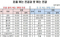 공학도 돈벌고 사회학도 찬밥