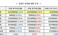 &quot;보험株 업종지수 하락에 연연해 말라&quot;