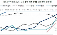 중소형주 운용사, 주도권 손바뀜…한투·한국밸류 ‘반짝’