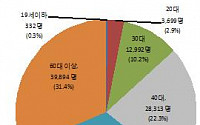 알코올 뇌전증 환자 50대 이상 64% 차지...남성이 여성보다 6.4배 많아