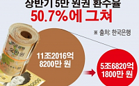 [간추린 뉴스]  5만원권 환수율 고작 50%