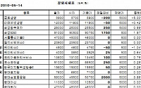 [장외시장&amp;프리보드]장외 생보株 하락...금호생명 3800원