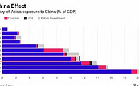 중국 재채기하면 한국은 독감…“의존도 높은 한국 등 딜레마 커져”