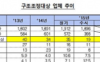 [대기업 구조조정] 대상 기업 총 대출 규모 19조… 전년比 174%↑