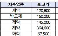 올 들어 코스닥 제약업종 사상 최고가 경신 활발