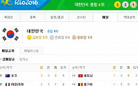 [리우올림픽] 한국, 금·은·동 1개씩 추가… 종합 순위 4위 순항