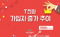SK텔레콤, ‘T전화’ 가입자 1000만명 돌파