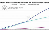 포켓몬GO, 출시 1개월 만에 매출 2억 달러 돌파…이란, 안보 이유 금지령 내려