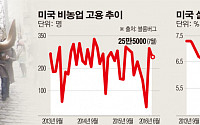 미국, 고용지표 2개월 연속 호조…9월 금리인상 힘 받나