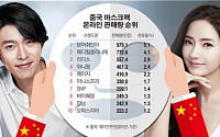 13억 중국 대륙 덮은 ‘토종 마스크팩’… 온라인 판매량 톱 10위 중 한국 브랜드 4개