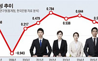 기업구조조정·김영란법 시행…고용창출력 5년만에 최저