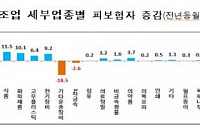 제조업 고용 6년래 최저…조선 이어 전자업종 인력이탈 심화