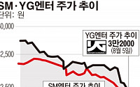 [간추린 뉴스] 사드 악재로 엔터株 한달새 6300억 증발