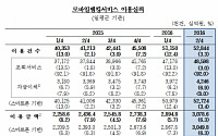 스마트폰뱅킹 일평균 이용금액 사상 첫 3조원 돌파