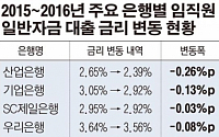 [단독] 시정 권고 안 먹히는 은행직원 특혜대출...대부분 은행 금리 더 낮춰