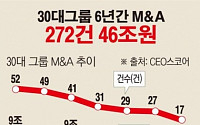 [데이터뉴스] 30대 그룹, 최근 6년간 M&amp;A 272건 46조원… 롯데 ‘1위’