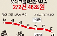 [간추린 뉴스] 30대 그룹 2010년 이후 M&amp;A 272건