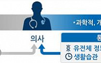 [9대 국가프로젝트] 국민 10만명 유전정보로 한국인 3대 암 공략