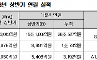 가스공사, 상반기 영업이익 8876억…전년비 2.1% 증가