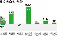 ‘저금리 효과’ MMF 사상 최대…채권형 펀드 7개월 연속 최고치 갱신