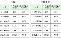 7~9월 전기요금 얼마나 줄어드나…월 500㎾ 사용 가구 11만4580원→9만6730원