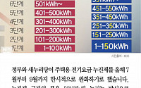 [카드뉴스] 전기료 누진제 완화… 월 500㎾쓰는 가구 3만2000원 줄어