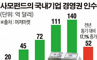 [단독] KKR, 아시아서 사상최대 100억달러 펀딩 나섰다