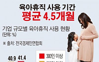[데이터뉴스] 직장여성 평균 육아휴직 기간 4.5개월… ‘사용 안한다’ 32%
