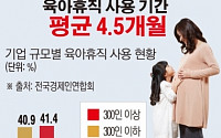 [간추린 뉴스]  육아휴직 사용 기간 평균 4.5개월
