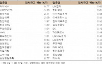 IT, 자동차 등 주도주들 공매도 주의보