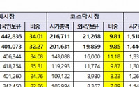 증시 외국인 비중 30.56%…올들어 1.42%p 늘어