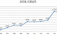 지난해 리콜건수 1586건, 공산품ㆍ식품ㆍ의약품 순