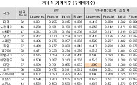 국내 복제약값 비싸다