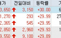 [오늘의 상한가] 한국화장품, 2분기 실적 개선에 上