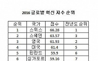 한국, 글로벌 혁신지수 11위…전년비 3계단 ‘껑충’