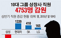 [데이터뉴스] 상반기 감원 칼바람…10대 그룹 상장사 직원 4700명 짐 쌌다