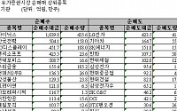 [기관 따라잡기]저가매수 유입 3300억 순매수